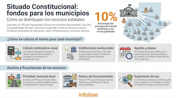 Infografía sobre la distribución del Situado Constitucional en Guatemala, mostrando un mapa del país con edificios municipales, dinero, cálculos y cronogramas.