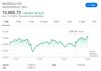 El Nasdaq subió un 1,44%