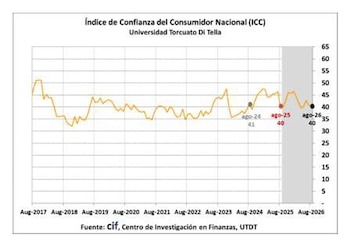 Gráfico de líneas. Título: Índice de Confianza del Consumidor Nacional. Eje X con años 2017-2026. Eje Y con valores 5-65. Línea naranja. Puntos en 41 y 40