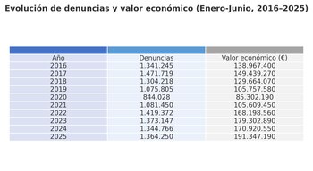 Evolución de multas de tráfico