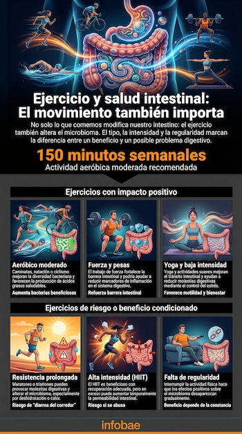 Infografía con ilustraciones de un sistema digestivo y personas practicando diversos ejercicios como correr, nadar, levantar pesas, hacer yoga, y montar en bicicleta.