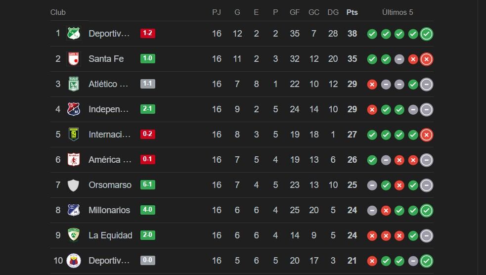 Así quedaron los ocho equipos que avanzaron a los cuadrangulares de la Liga Femenina 2025 - crédito Google