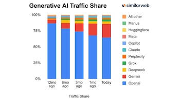 Tráfico de sitios web con
