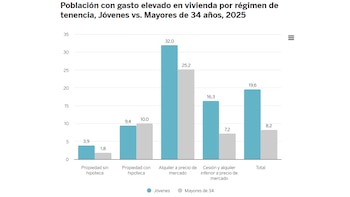 Población con gasto elevado en vivienda por régimen de tenencia, Jóvenes vs. Mayores de 34 años, 2025 (BBVA)