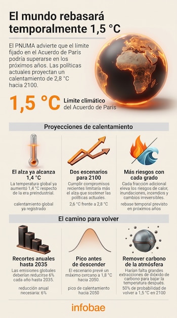 Infografía con un globo terráqueo iluminado, textos explicativos e iconos de un termómetro, flechas, fuego, olas y gráficos de barras.