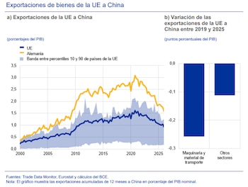Exportaciones de bienes de la UE a China entre 2019 y 2025. (BCE)