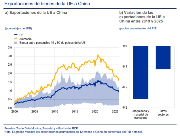 Exportaciones de bienes de la UE a China entre 2019 y 2025. (BCE)