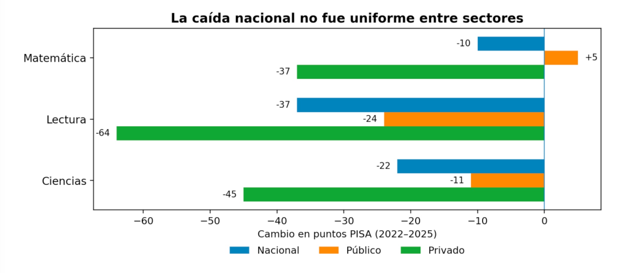 El Ministerio de Educación indicó que la caída en matemáticas, lectura y ciencias fue desigual y resultó peor en el sector privado que en el público. (Mineduc)