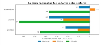 El Ministerio de Educación de Guatemala justificó los resultados de PISA 2025 y afirmó que amplió la cobertura educativa.