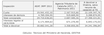 Los Técnicos del Ministerio de Hacienda, GESTHA, rebajan la devolución a Shakira a 27,4 millones, más intereses legales, tras leer la sentencia de la Audiencia Nacional. (Gestha)