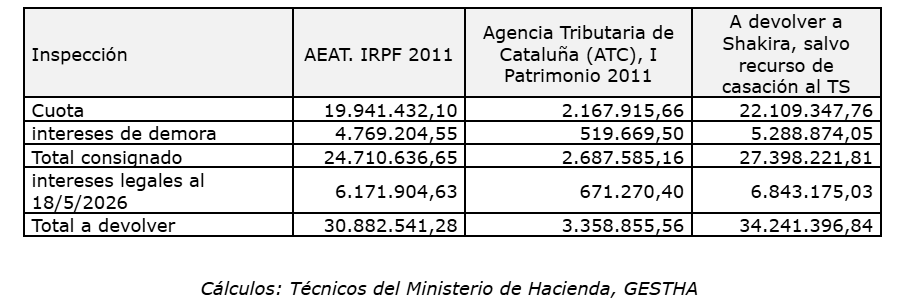 Los Técnicos del Ministerio de Hacienda, GESTHA, rebajan la devolución a Shakira a 27,4 millones, más intereses legales, tras leer la sentencia de la Audiencia Nacional. (Gestha)