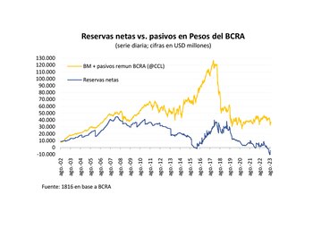 Reservas y pasivos del BCRA
1816