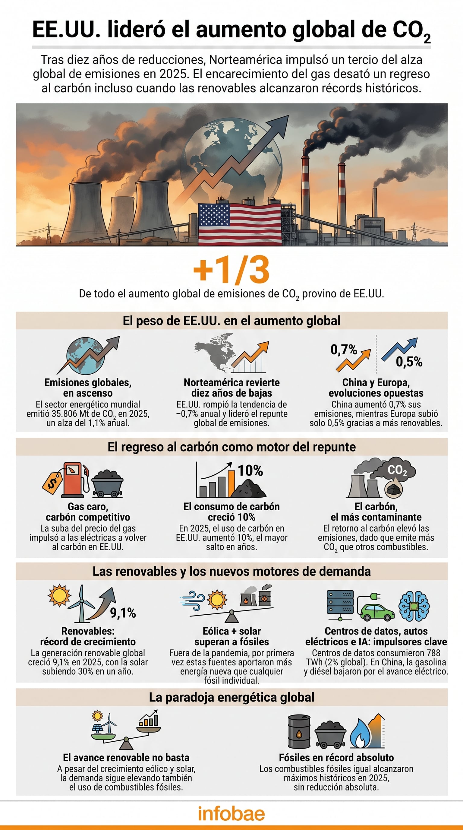 La infografía detalla cómo Estados Unidos impulsó un tercio del aumento global de emisiones de CO₂ en 2025 (Imagen Ilustrativa Infobae)