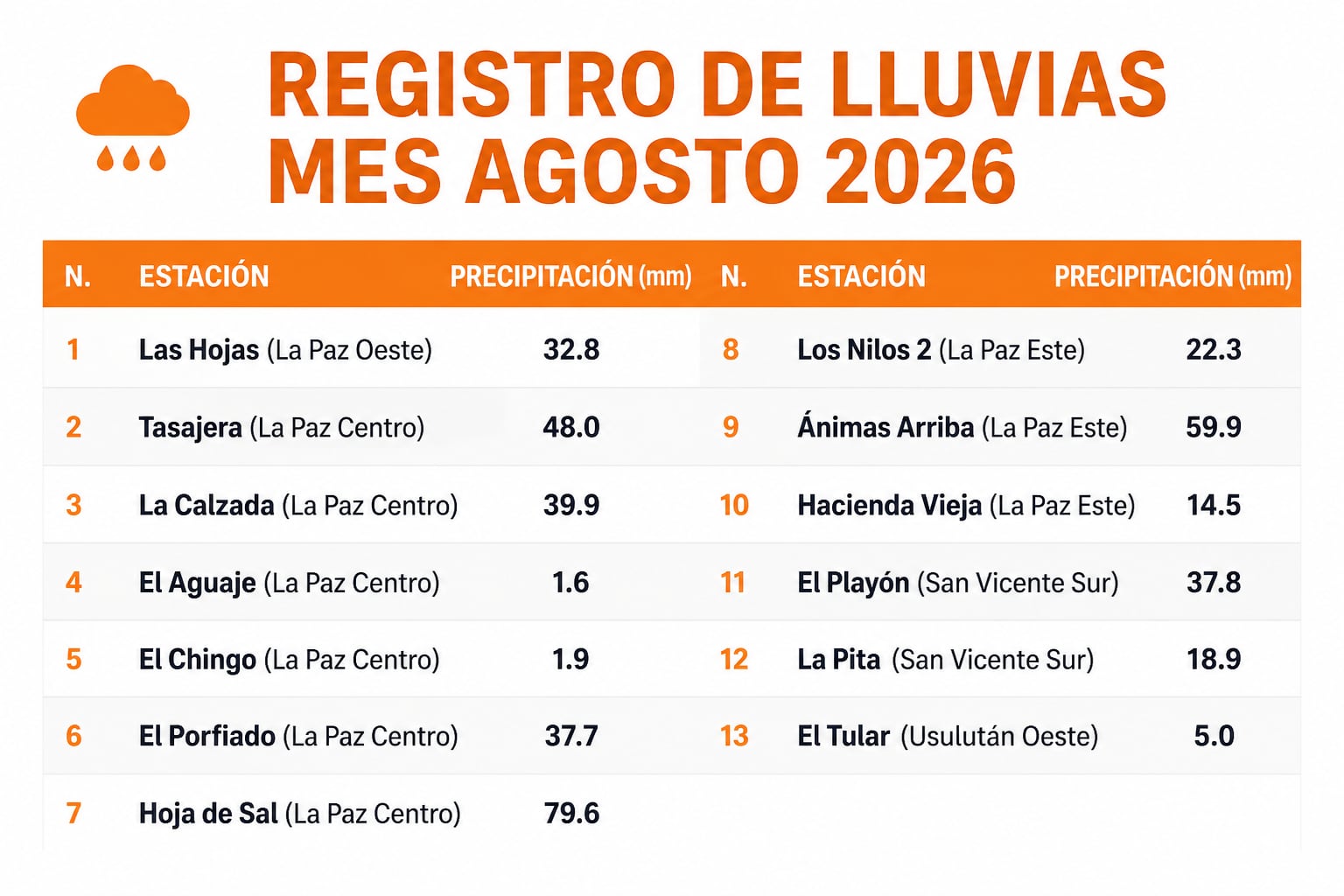 Un reporte meteorológico detalla los niveles de lluvia acumulados en trece estaciones de El Salvador durante el mes de agosto de 2026, con variaciones entre 1,6 y 79,6 milímetros. (Imagen Ilustrativa Infobae)