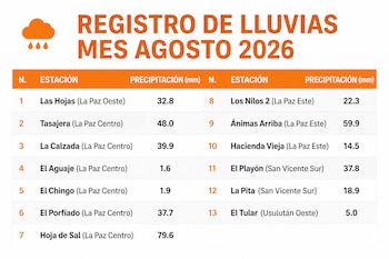 Tabla con el título Registro de lluvias mes agosto 2026 que detalla trece estaciones meteorológicas y sus valores de precipitación en milímetros.