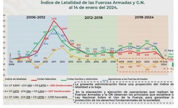 Ataques a militares bajo la