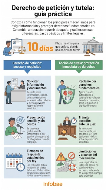 Infografía con título Derecho de petición y tutela, guía práctica, mostrando texto e ilustraciones de personas, balanza, juzgado, escudo, calendario y señales.