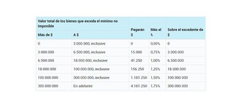 Escalas para los bienes en