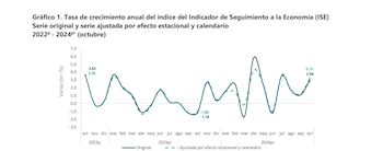 Crecimiento de la economía en