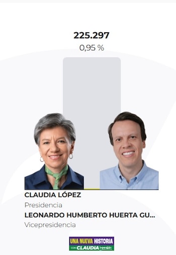 Claudia López não atingiu o limite necessário para obter voto substituto - Cartório