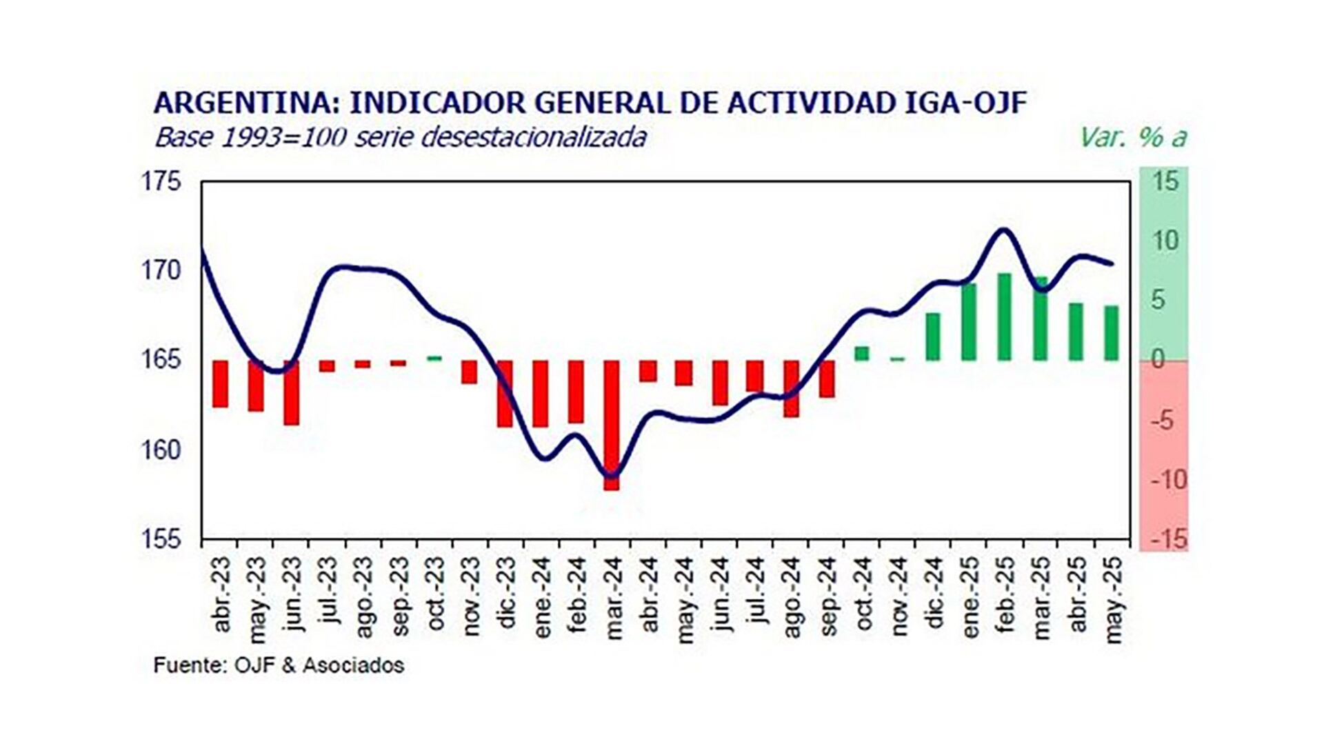 El consumo récord no coincide con un PBI récord