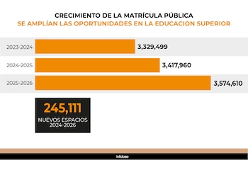 Gráfico de barras naranjas con cifras del crecimiento de la matrícula pública entre 2023 y 2026, junto al recuadro de 245.111 nuevos espacios
