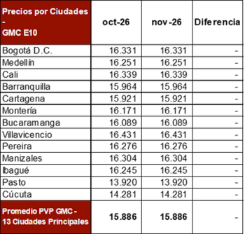 Villavicencio registra la tarifa de referencia de gasolina más alta con $16.431 por galón, mientras que Pasto conserva el valor más bajo con $13.920 - crédito Ministerio de Minas y Energía