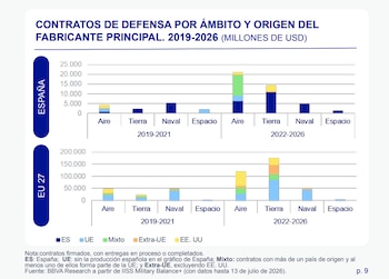 Gráfico de barras apiladas sobre contratos de defensa en España y la Unión Europea, clasificados por ámbito y origen del fabricante en dos periodos