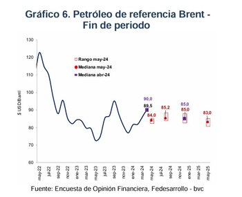 El barril de petróleo Brent,