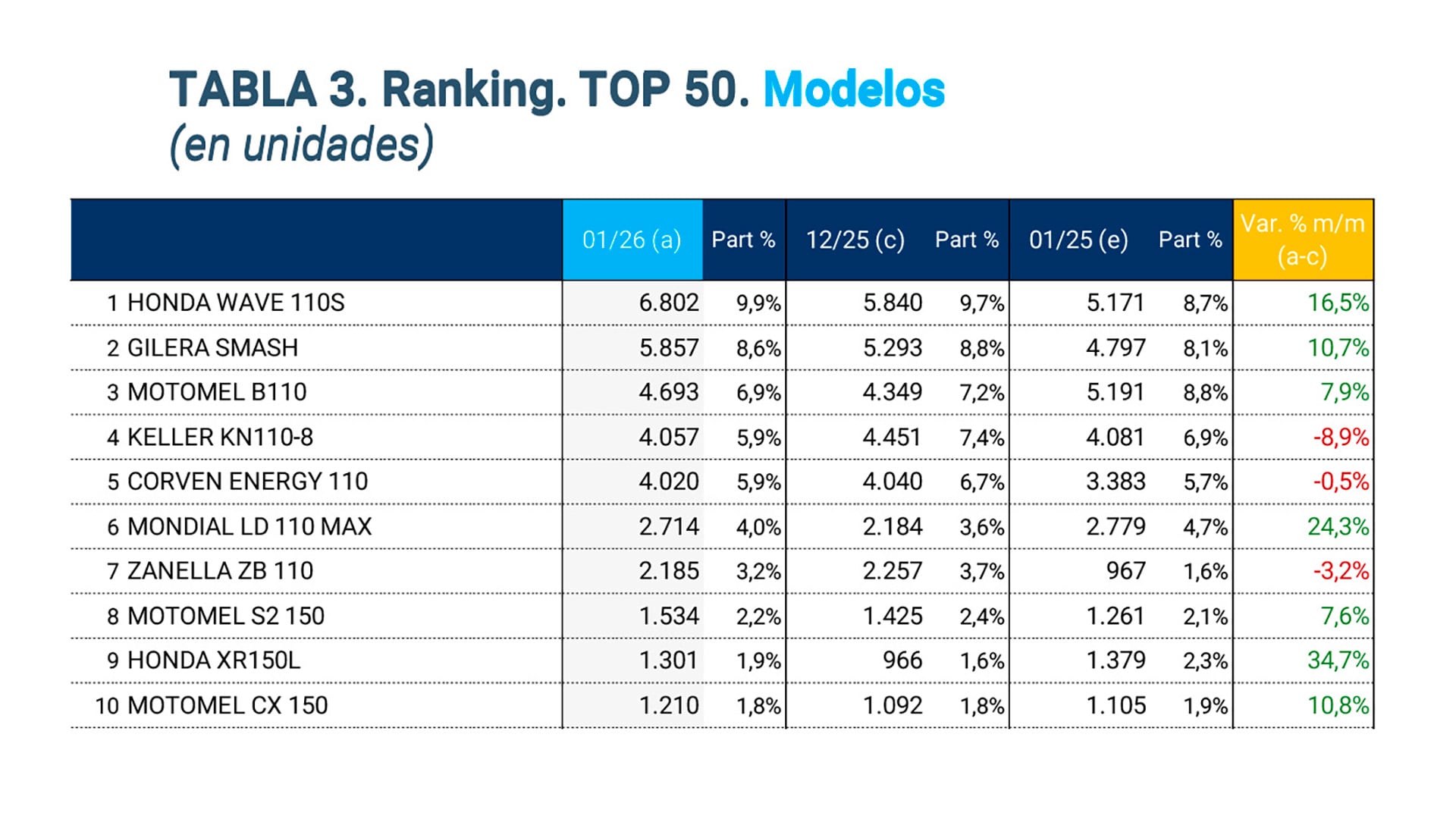 Esta tablapresenta el ranking de los 10 modelos de motos 0 km más vendidos en Argentina durante enero de 2026, destacando a la Honda Wave 110S en primer lugar (ACARA SIOMAA)
