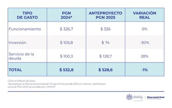 Servicio a la deuda fue el rubro que más creció para 2025 en comparación a 2024 - crédito Observatorio Fiscal de la Universidad Javeriana