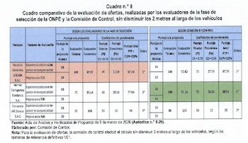 Tabla comparativa de evaluación de ofertas de transporte electoral mostrando puntajes de Galaga, Hermes y Consorcio AFE, y el orden de mérito por ONPE y Contraloría