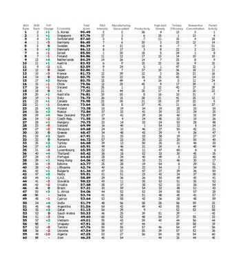 El Índice de Innovación 2021