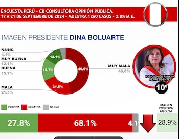 La desaprobación de Boluarte no
