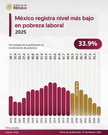 La presidenta Claudia Sheinbaum destacó