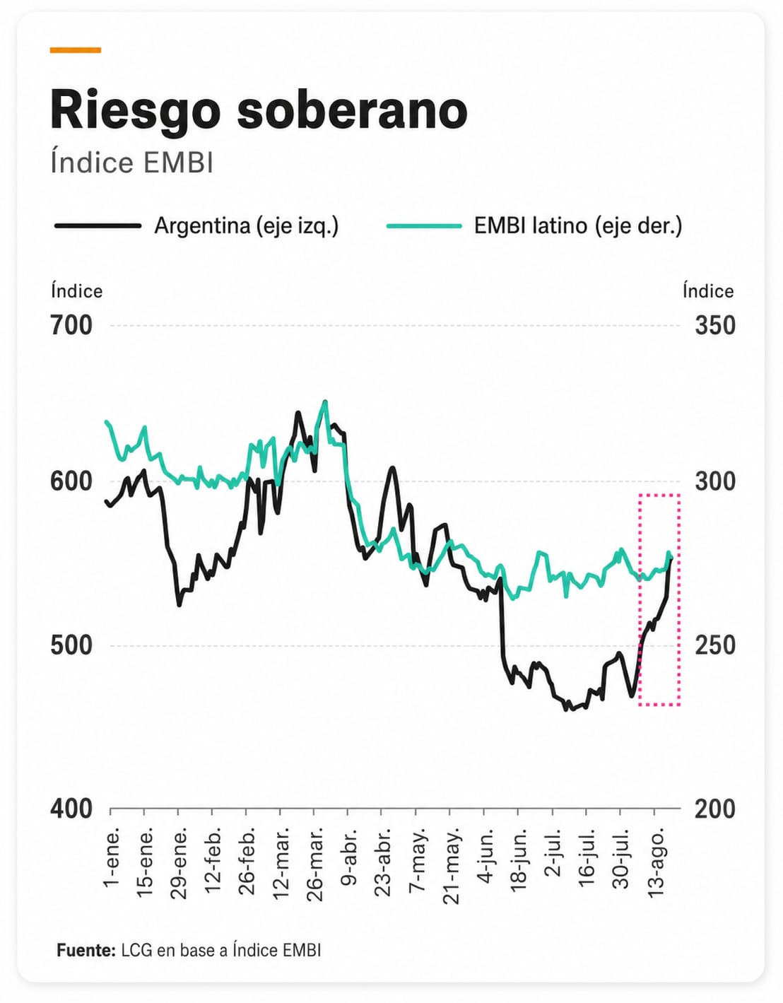 Evolución del riesgo soberano en Argentina con el promedio de América Latina entre enero y agosto según el índice EMBI