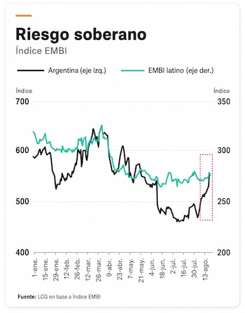 Gráfico de líneas que compara el índice EMBI de riesgo soberano para Argentina y América Latina entre enero y agosto
