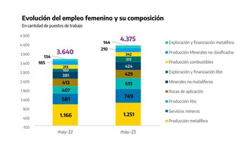 El gráfico muestra el aumento