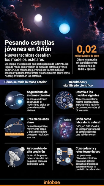 Infografía con cielo nocturno y estrellas, texto sobre masas estelares, diagramas de sistemas binarios, telescopio, antena parabólica y constelación de Orión.