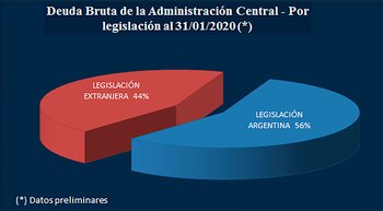 Estructura de la deuda de