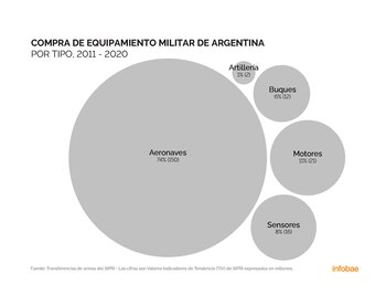 El Estado privilegió la adquisición
