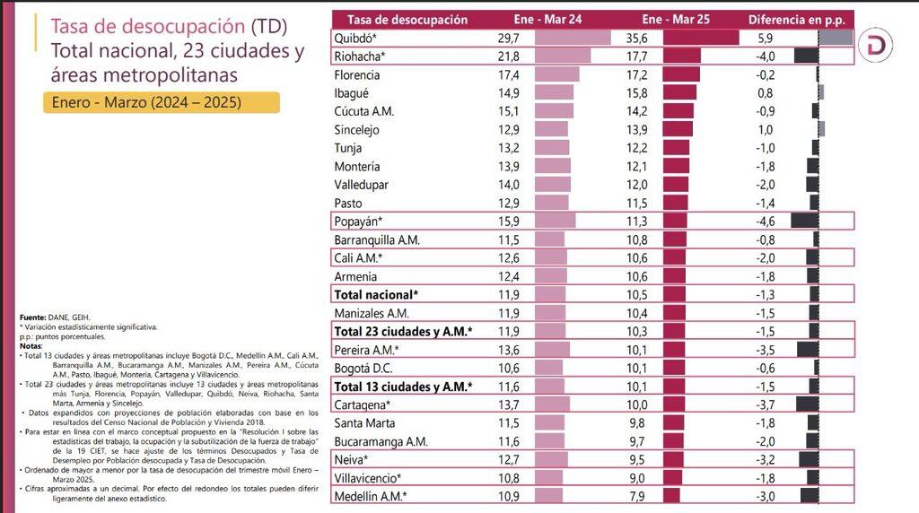 Medellín disminuyó su tasa de desocupación en 3% - crédito @FicoGutierrez/X