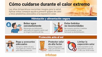 Infografía sobre cuidado en calor extremo con íconos: hombre bebiendo agua, bebidas tachadas, mujer con sombrero, mano con protector solar, reloj y sol.