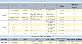 cusco - sector inmobiliario