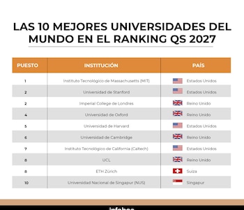 Ranking QS 2027 - top 10 global