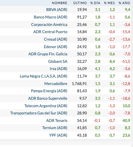 Fuente: Rava Bursátil-precios en dólares (actualizado a las 12:20 horas)