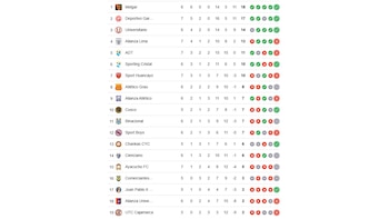 Tabla de posiciones de la Liga 1 2025 luego del empate entre Alianza Lima vs Universitario por fecha 7 del Torneo Apertura.