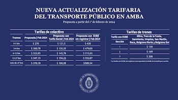 Cuadros tarifarios propuestos por Transporte