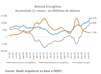 “La balanza de divisas de la energía fue positiva por USD 611 millones en junio", Nadin Argañaraz