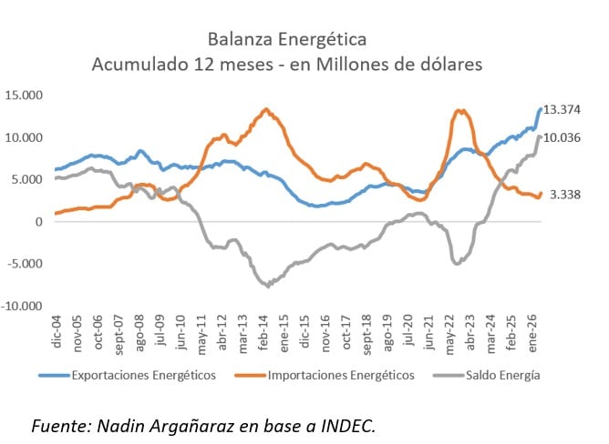 “La balanza de divisas de la energía fue positiva por USD 611 millones en junio